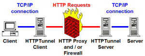 http-tunnel